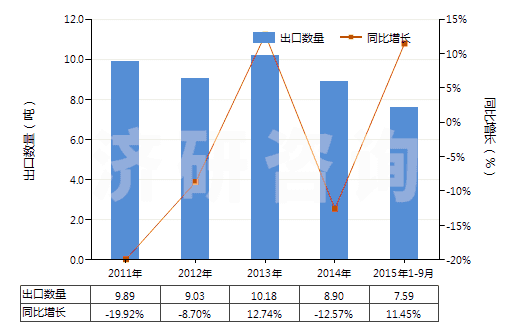2011-2015年9月中國其他多肽等激素及其衍生物和結(jié)構(gòu)類似物(HS29371900)出口量及增速統(tǒng)計(jì)